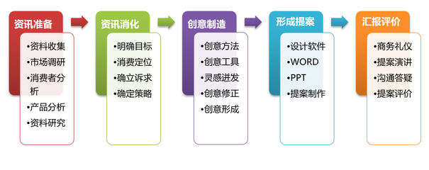 商務管理專業(yè)視角下的市場營銷策劃 理念、流程與創(chuàng)新